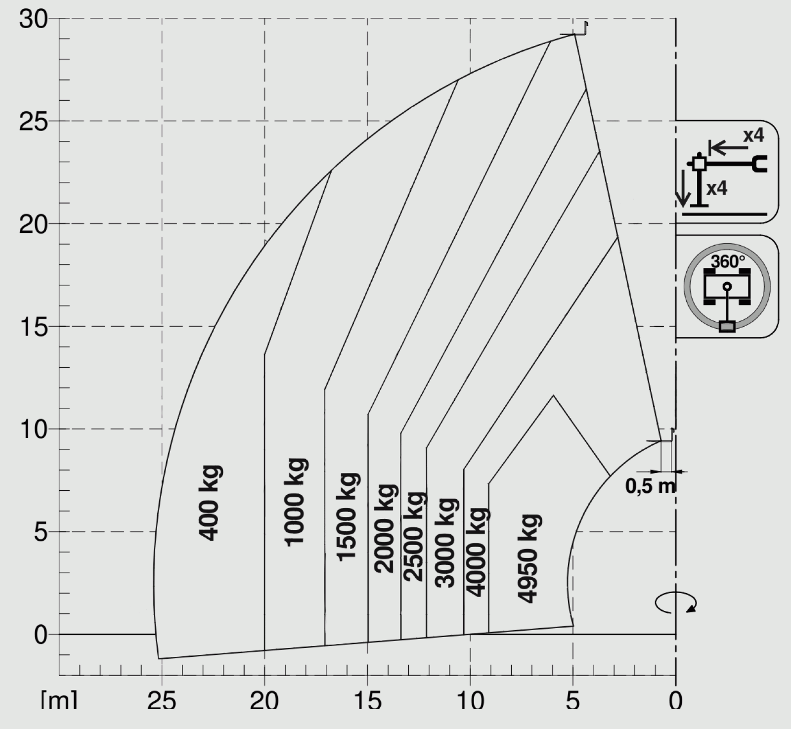 Teleskopstapler 30m 5,0t Roto Diagramm
